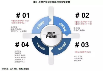 房地產開發業務流程審批要求及會計處理實務解析